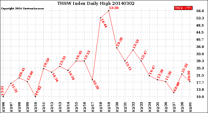 Milwaukee Weather THSW Index<br>Daily High