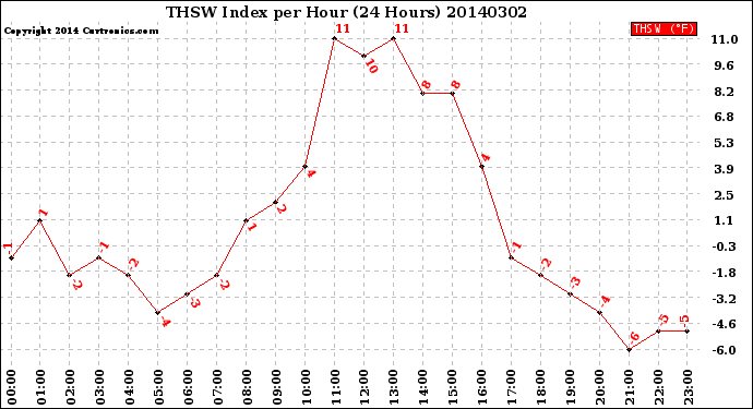 Milwaukee Weather THSW Index<br>per Hour<br>(24 Hours)