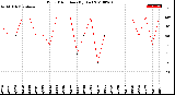 Milwaukee Weather Wind Direction<br>(By Day)