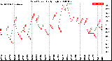 Milwaukee Weather Wind Speed<br>Daily High