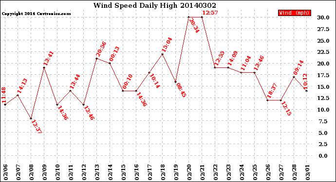 Milwaukee Weather Wind Speed<br>Daily High