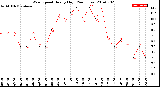 Milwaukee Weather Wind Speed<br>Hourly High<br>(24 Hours)