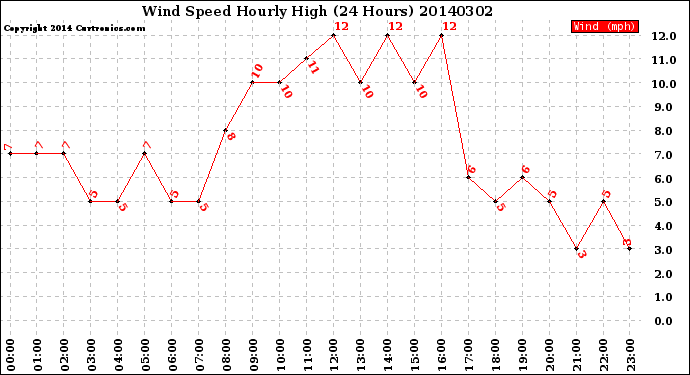 Milwaukee Weather Wind Speed<br>Hourly High<br>(24 Hours)