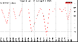 Milwaukee Weather Wind Direction<br>Daily High