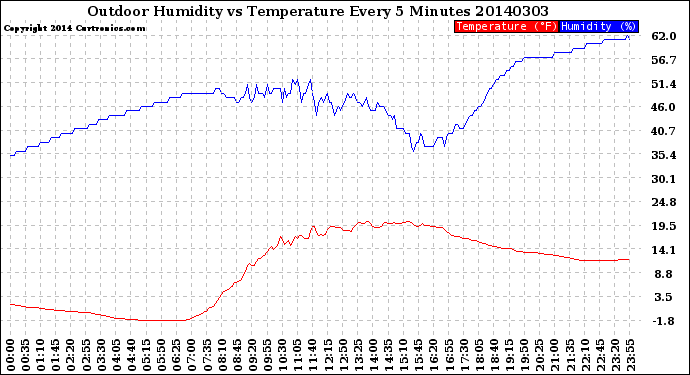 Milwaukee Weather Outdoor Humidity<br>vs Temperature<br>Every 5 Minutes