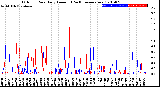 Milwaukee Weather Outdoor Rain<br>Daily Amount<br>(Past/Previous Year)
