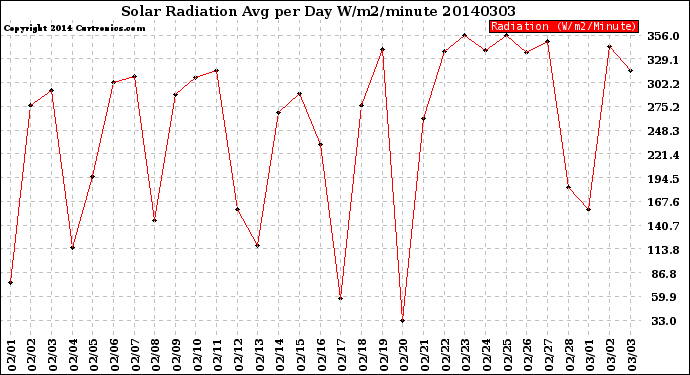 Milwaukee Weather Solar Radiation<br>Avg per Day W/m2/minute