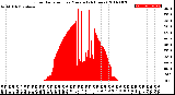Milwaukee Weather Solar Radiation<br>per Minute<br>(24 Hours)