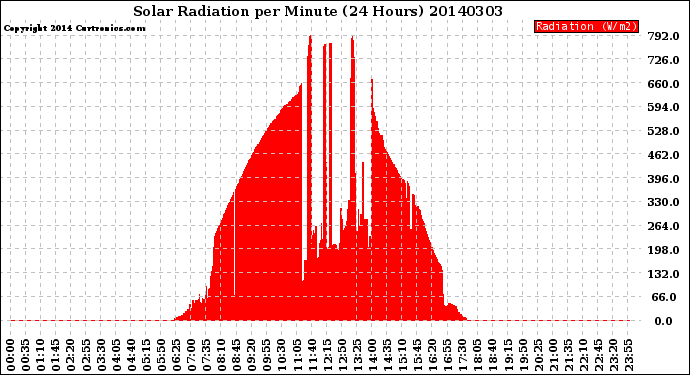 Milwaukee Weather Solar Radiation<br>per Minute<br>(24 Hours)