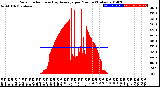 Milwaukee Weather Solar Radiation<br>& Day Average<br>per Minute<br>(Today)