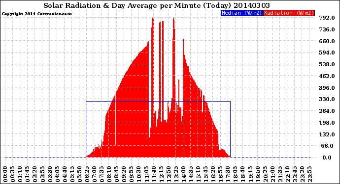 Milwaukee Weather Solar Radiation<br>& Day Average<br>per Minute<br>(Today)