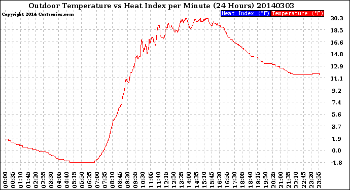 Milwaukee Weather Outdoor Temperature<br>vs Heat Index<br>per Minute<br>(24 Hours)