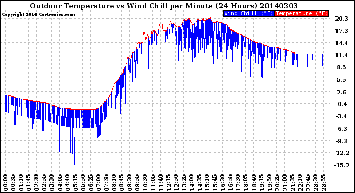 Milwaukee Weather Outdoor Temperature<br>vs Wind Chill<br>per Minute<br>(24 Hours)