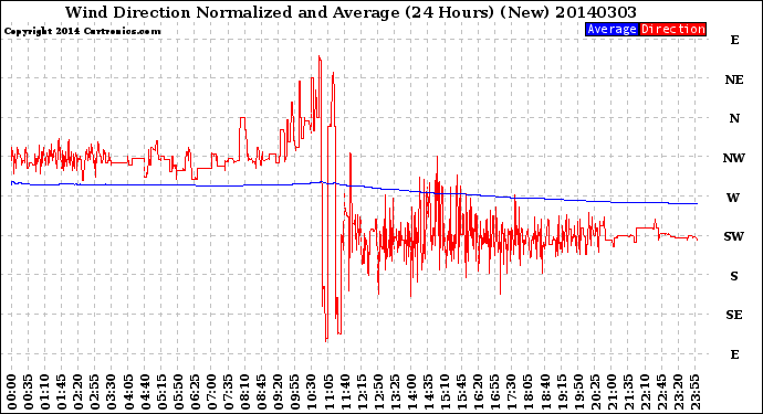 Milwaukee Weather Wind Direction<br>Normalized and Average<br>(24 Hours) (New)