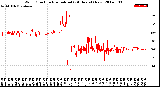 Milwaukee Weather Wind Direction<br>Normalized<br>(24 Hours) (New)