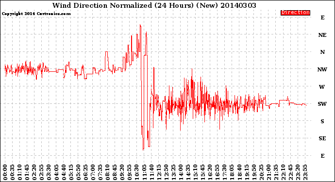 Milwaukee Weather Wind Direction<br>Normalized<br>(24 Hours) (New)