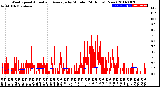 Milwaukee Weather Wind Speed<br>Actual and Average<br>by Minute<br>(24 Hours) (New)