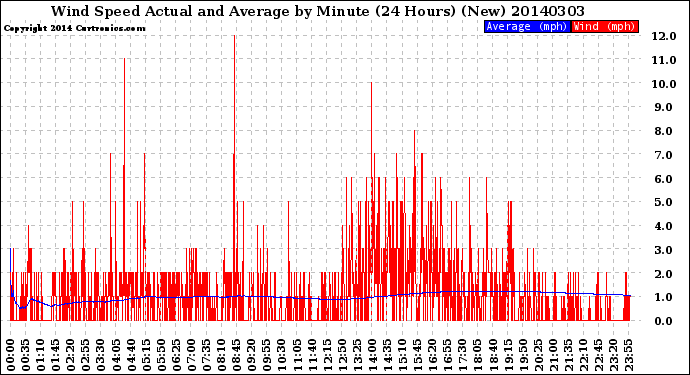 Milwaukee Weather Wind Speed<br>Actual and Average<br>by Minute<br>(24 Hours) (New)
