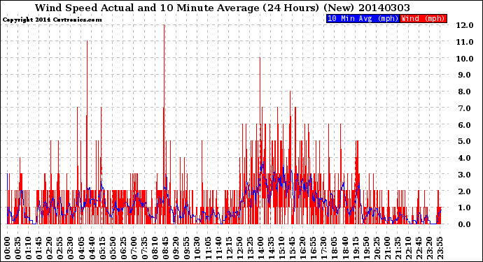 Milwaukee Weather Wind Speed<br>Actual and 10 Minute<br>Average<br>(24 Hours) (New)