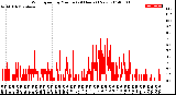 Milwaukee Weather Wind Speed<br>by Minute<br>(24 Hours) (New)