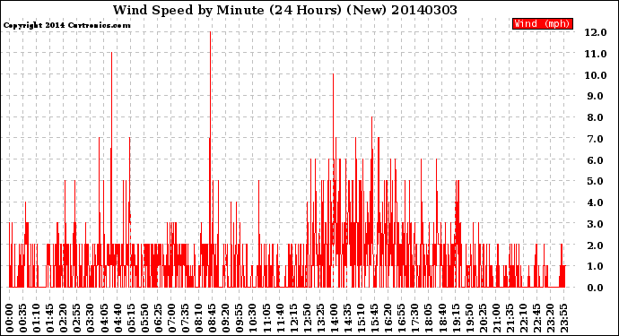 Milwaukee Weather Wind Speed<br>by Minute<br>(24 Hours) (New)