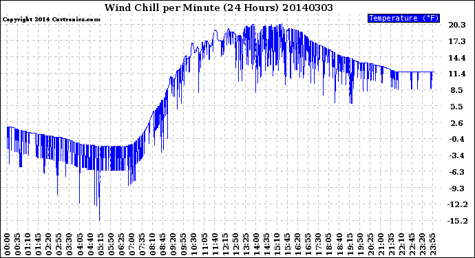 Milwaukee Weather Wind Chill<br>per Minute<br>(24 Hours)