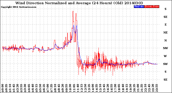 Milwaukee Weather Wind Direction<br>Normalized and Average<br>(24 Hours) (Old)