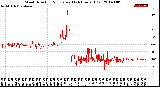 Milwaukee Weather Wind Direction<br>Normalized<br>(24 Hours) (Old)