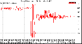 Milwaukee Weather Wind Direction<br>(24 Hours)