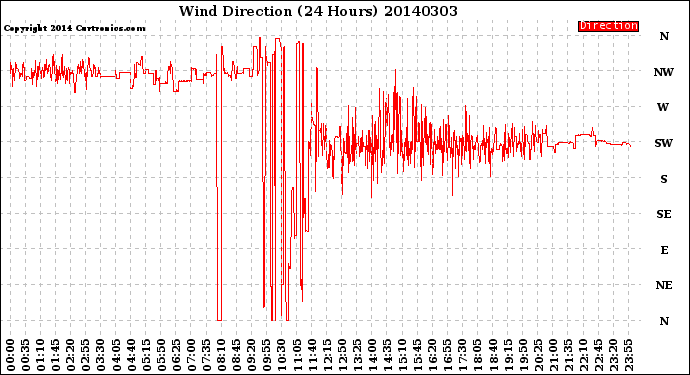 Milwaukee Weather Wind Direction<br>(24 Hours)