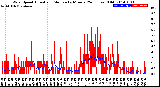 Milwaukee Weather Wind Speed<br>Actual and Median<br>by Minute<br>(24 Hours) (Old)
