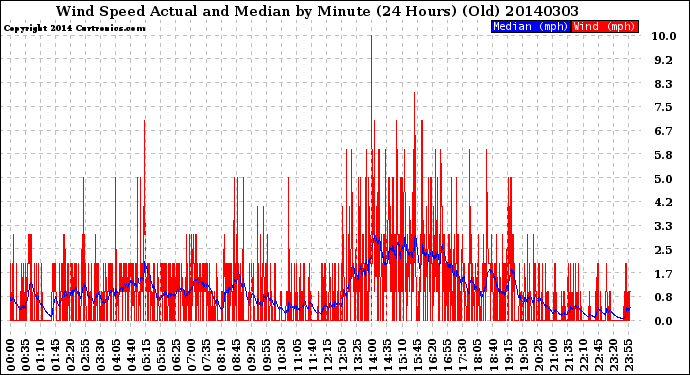 Milwaukee Weather Wind Speed<br>Actual and Median<br>by Minute<br>(24 Hours) (Old)
