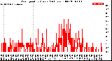 Milwaukee Weather Wind Speed<br>by Minute<br>(24 Hours) (Old)