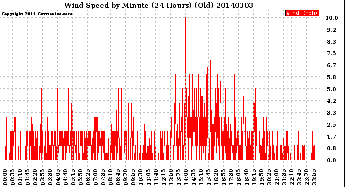 Milwaukee Weather Wind Speed<br>by Minute<br>(24 Hours) (Old)