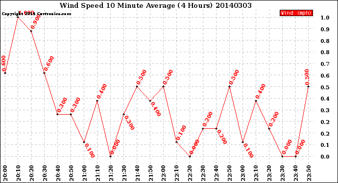 Milwaukee Weather Wind Speed<br>10 Minute Average<br>(4 Hours)