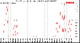 Milwaukee Weather Wind Speed<br>by Minute mph<br>(1 Hour)