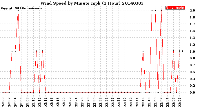 Milwaukee Weather Wind Speed<br>by Minute mph<br>(1 Hour)
