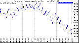 Milwaukee Weather Barometric Pressure<br>per Hour<br>(24 Hours)