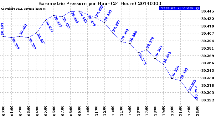 Milwaukee Weather Barometric Pressure<br>per Hour<br>(24 Hours)