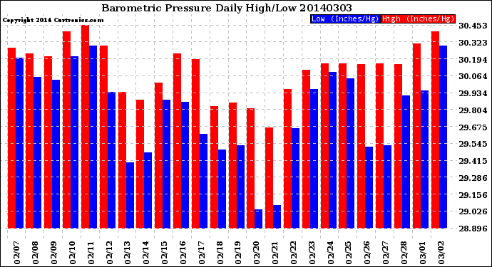 Milwaukee Weather Barometric Pressure<br>Daily High/Low