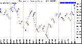 Milwaukee Weather Barometric Pressure<br>Daily High