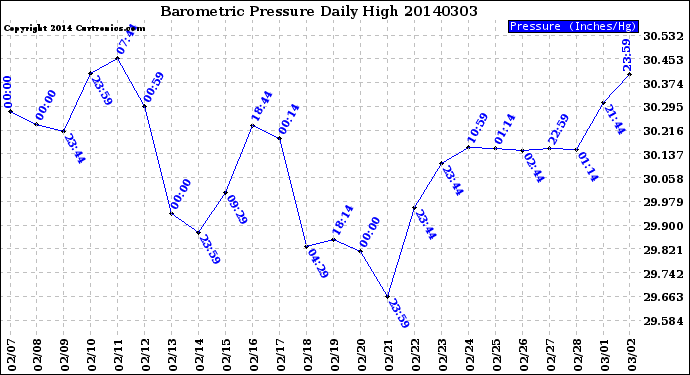 Milwaukee Weather Barometric Pressure<br>Daily High