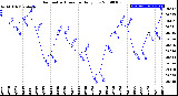 Milwaukee Weather Barometric Pressure<br>Daily Low