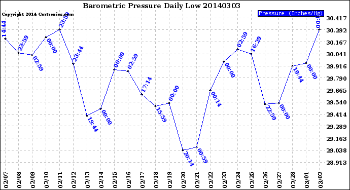 Milwaukee Weather Barometric Pressure<br>Daily Low