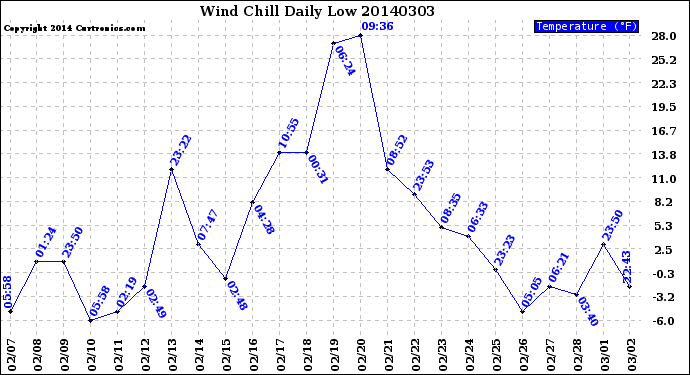 Milwaukee Weather Wind Chill<br>Daily Low
