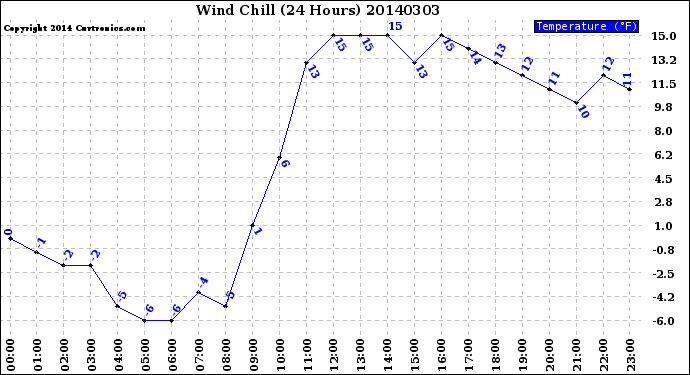 Milwaukee Weather Wind Chill<br>(24 Hours)