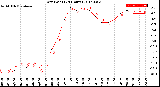 Milwaukee Weather Dew Point<br>(24 Hours)