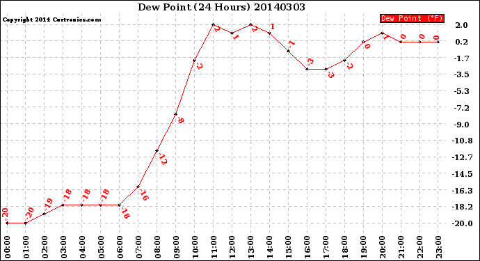 Milwaukee Weather Dew Point<br>(24 Hours)