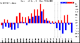 Milwaukee Weather Dew Point<br>Daily High/Low