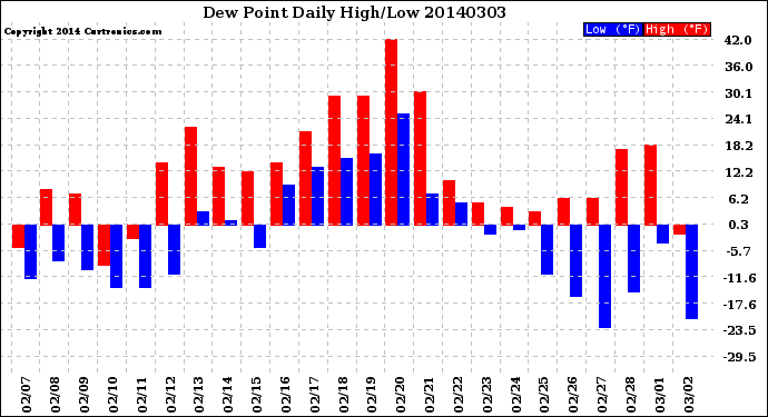 Milwaukee Weather Dew Point<br>Daily High/Low
